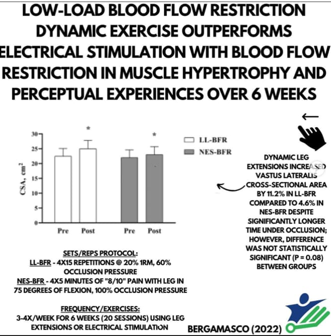 Figure from 'Low Load BFR Dynamic Exercise Superior to Electrical Stimulation with BFR'