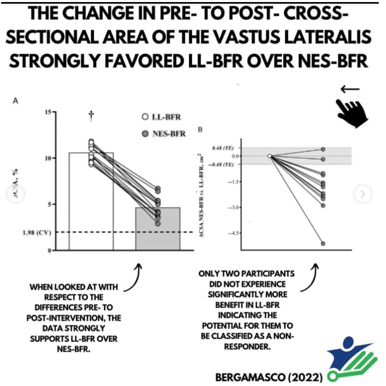Figure from 'Low Load BFR Dynamic Exercise Superior to Electrical Stimulation with BFR'