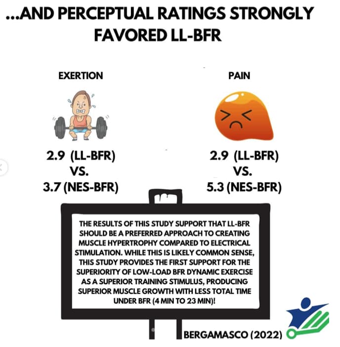Figure from 'Low Load BFR Dynamic Exercise Superior to Electrical Stimulation with BFR'